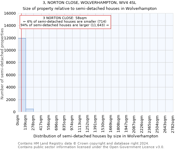 3, NORTON CLOSE, WOLVERHAMPTON, WV4 4SL: Size of property relative to detached houses in Wolverhampton