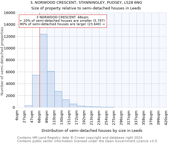 3, NORWOOD CRESCENT, STANNINGLEY, PUDSEY, LS28 6NG: Size of property relative to detached houses in Leeds