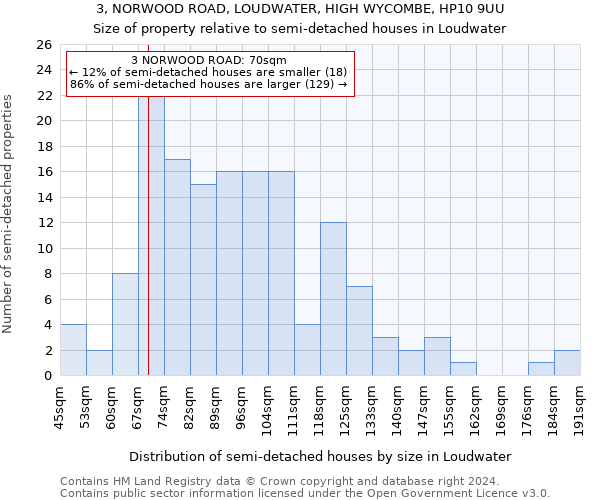 3, NORWOOD ROAD, LOUDWATER, HIGH WYCOMBE, HP10 9UU: Size of property relative to detached houses in Loudwater