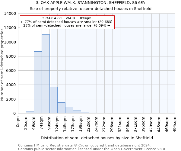 3, OAK APPLE WALK, STANNINGTON, SHEFFIELD, S6 6FA: Size of property relative to detached houses in Sheffield