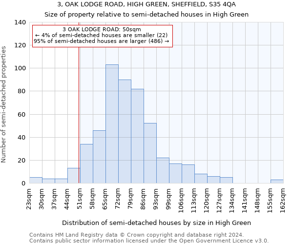 3, OAK LODGE ROAD, HIGH GREEN, SHEFFIELD, S35 4QA: Size of property relative to detached houses in High Green