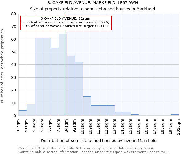 3, OAKFIELD AVENUE, MARKFIELD, LE67 9WH: Size of property relative to detached houses in Markfield