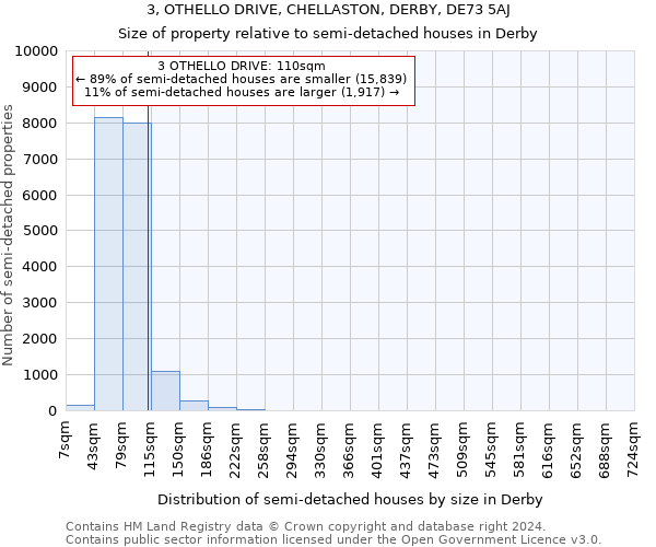 3, OTHELLO DRIVE, CHELLASTON, DERBY, DE73 5AJ: Size of property relative to detached houses in Derby