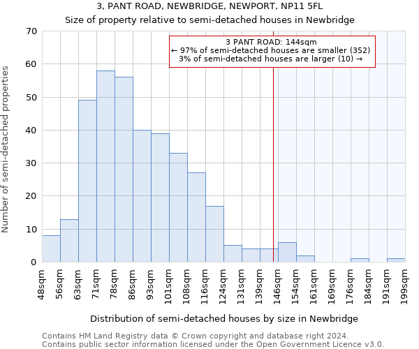 3, PANT ROAD, NEWBRIDGE, NEWPORT, NP11 5FL: Size of property relative to detached houses in Newbridge