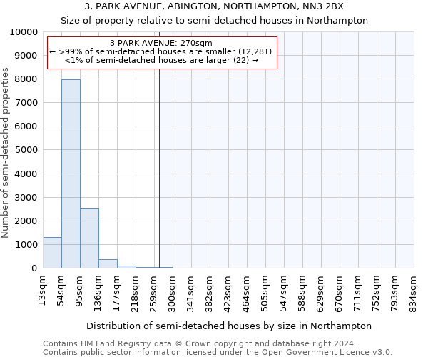 3, PARK AVENUE, ABINGTON, NORTHAMPTON, NN3 2BX: Size of property relative to detached houses in Northampton