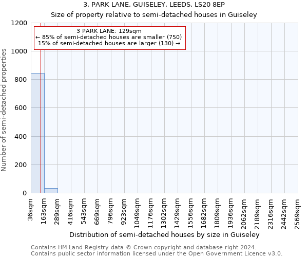 3, PARK LANE, GUISELEY, LEEDS, LS20 8EP: Size of property relative to detached houses in Guiseley