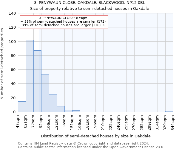 3, PENYWAUN CLOSE, OAKDALE, BLACKWOOD, NP12 0BL: Size of property relative to detached houses in Oakdale