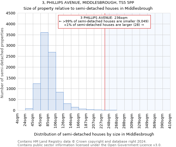 3, PHILLIPS AVENUE, MIDDLESBROUGH, TS5 5PP: Size of property relative to detached houses in Middlesbrough