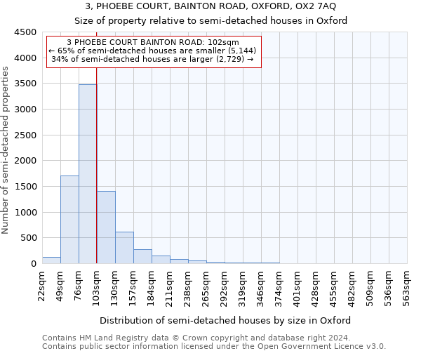 3, PHOEBE COURT, BAINTON ROAD, OXFORD, OX2 7AQ: Size of property relative to detached houses in Oxford