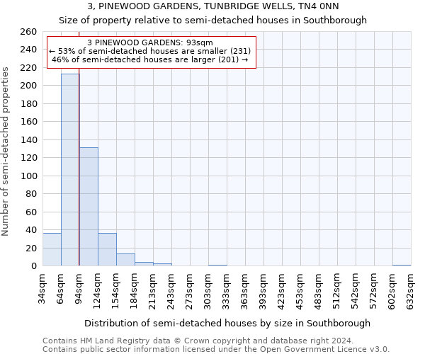 3, PINEWOOD GARDENS, TUNBRIDGE WELLS, TN4 0NN: Size of property relative to detached houses in Southborough