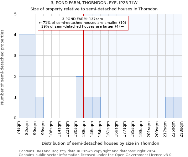 3, POND FARM, THORNDON, EYE, IP23 7LW: Size of property relative to detached houses in Thorndon