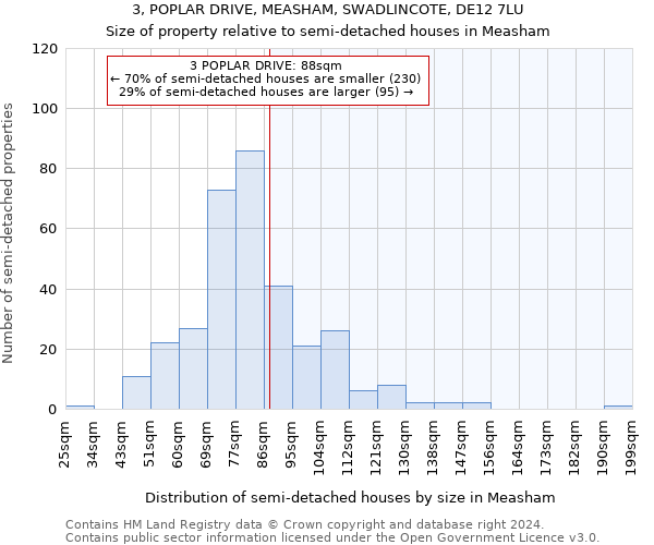 3, POPLAR DRIVE, MEASHAM, SWADLINCOTE, DE12 7LU: Size of property relative to detached houses in Measham