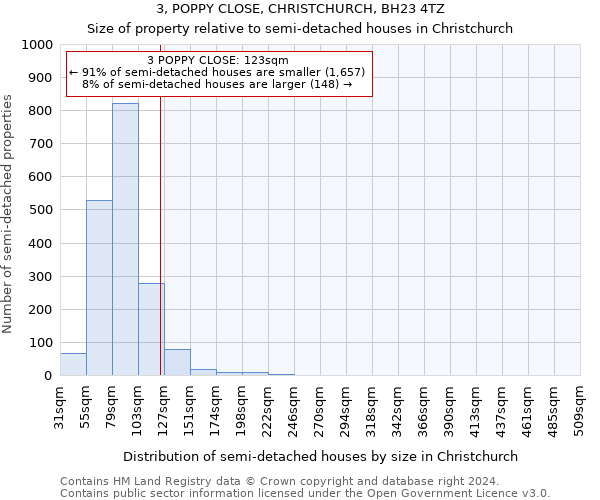 3, POPPY CLOSE, CHRISTCHURCH, BH23 4TZ: Size of property relative to detached houses in Christchurch