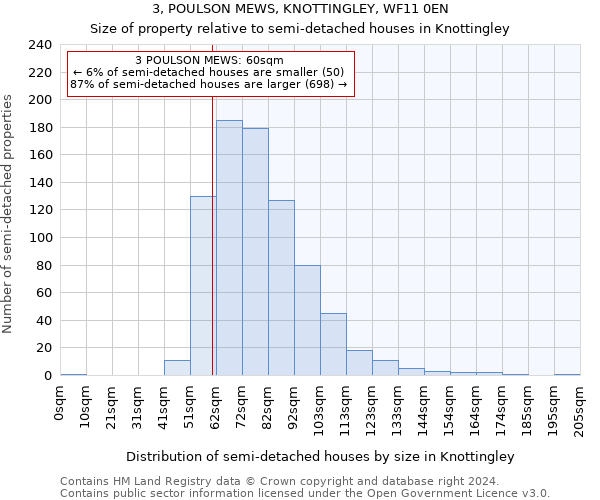 3, POULSON MEWS, KNOTTINGLEY, WF11 0EN: Size of property relative to detached houses in Knottingley