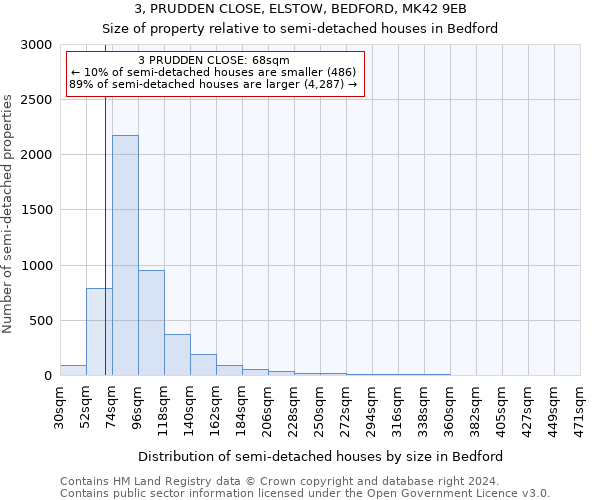 3, PRUDDEN CLOSE, ELSTOW, BEDFORD, MK42 9EB: Size of property relative to detached houses in Bedford