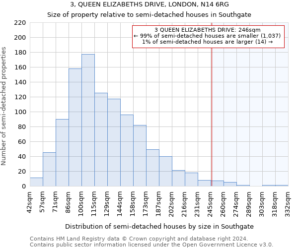 3, QUEEN ELIZABETHS DRIVE, LONDON, N14 6RG: Size of property relative to detached houses in Southgate