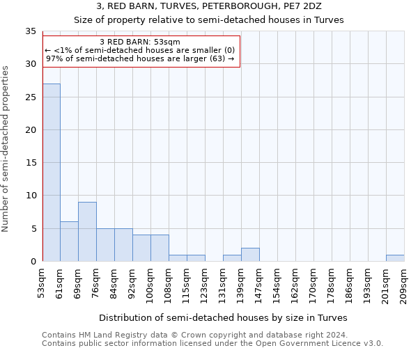 3, RED BARN, TURVES, PETERBOROUGH, PE7 2DZ: Size of property relative to detached houses in Turves