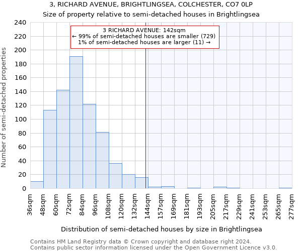 3, RICHARD AVENUE, BRIGHTLINGSEA, COLCHESTER, CO7 0LP: Size of property relative to detached houses in Brightlingsea