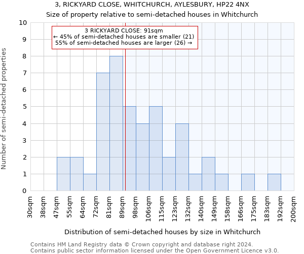 3, RICKYARD CLOSE, WHITCHURCH, AYLESBURY, HP22 4NX: Size of property relative to detached houses in Whitchurch