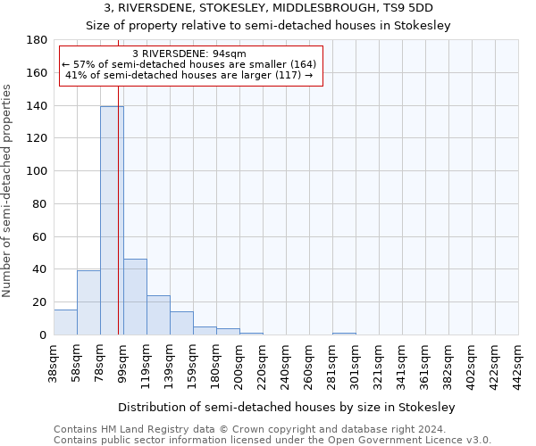 3, RIVERSDENE, STOKESLEY, MIDDLESBROUGH, TS9 5DD: Size of property relative to detached houses in Stokesley