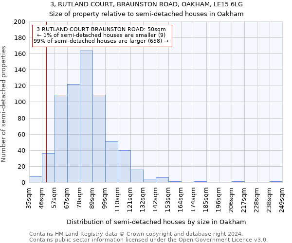 3, RUTLAND COURT, BRAUNSTON ROAD, OAKHAM, LE15 6LG: Size of property relative to detached houses in Oakham
