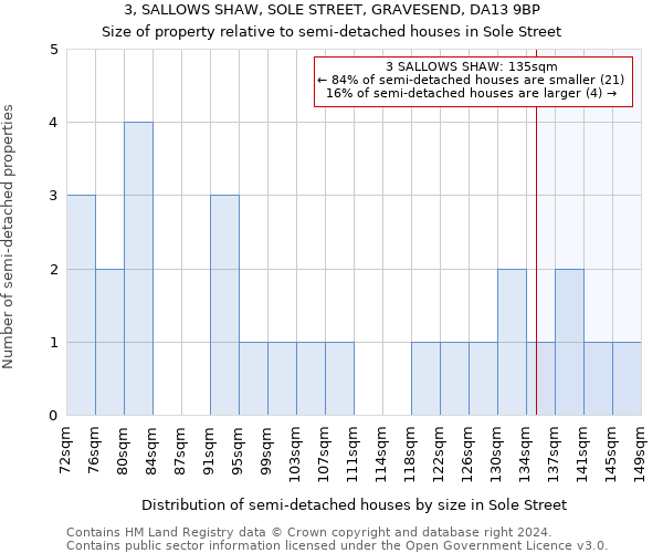 3, SALLOWS SHAW, SOLE STREET, GRAVESEND, DA13 9BP: Size of property relative to detached houses in Sole Street