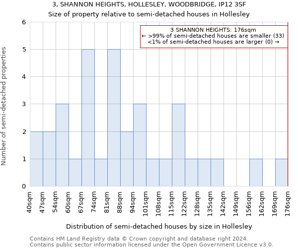 3, SHANNON HEIGHTS, HOLLESLEY, WOODBRIDGE, IP12 3SF: Size of property relative to detached houses in Hollesley