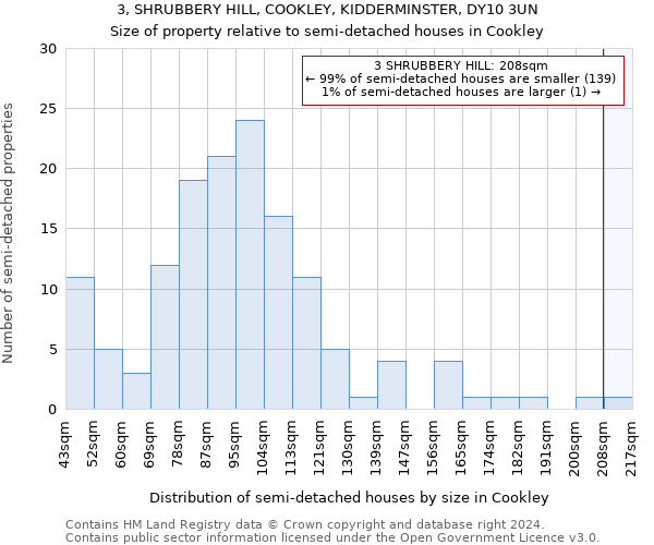 3, SHRUBBERY HILL, COOKLEY, KIDDERMINSTER, DY10 3UN: Size of property relative to detached houses in Cookley