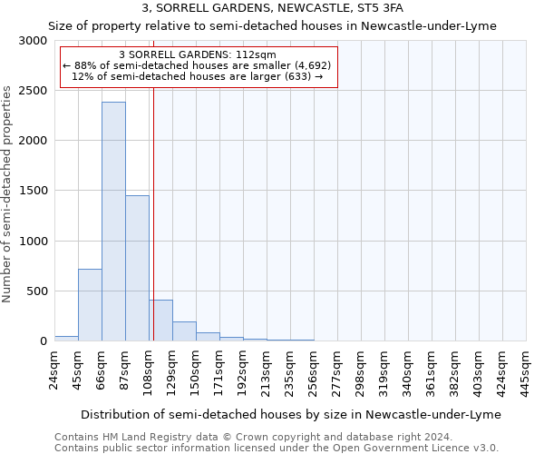 3, SORRELL GARDENS, NEWCASTLE, ST5 3FA: Size of property relative to detached houses in Newcastle-under-Lyme