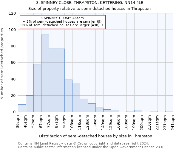 3, SPINNEY CLOSE, THRAPSTON, KETTERING, NN14 4LB: Size of property relative to detached houses in Thrapston