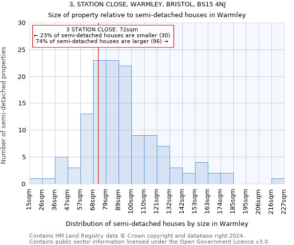 3, STATION CLOSE, WARMLEY, BRISTOL, BS15 4NJ: Size of property relative to detached houses in Warmley