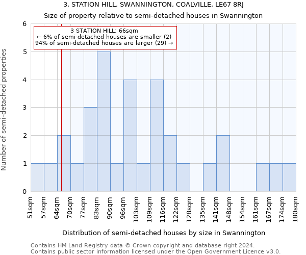 3, STATION HILL, SWANNINGTON, COALVILLE, LE67 8RJ: Size of property relative to detached houses in Swannington