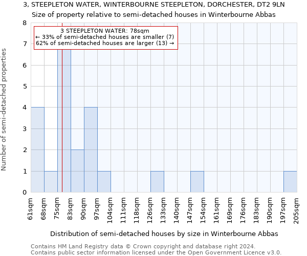 3, STEEPLETON WATER, WINTERBOURNE STEEPLETON, DORCHESTER, DT2 9LN: Size of property relative to detached houses in Winterbourne Abbas