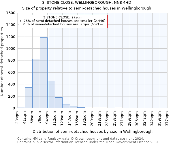 3, STONE CLOSE, WELLINGBOROUGH, NN8 4HD: Size of property relative to detached houses in Wellingborough