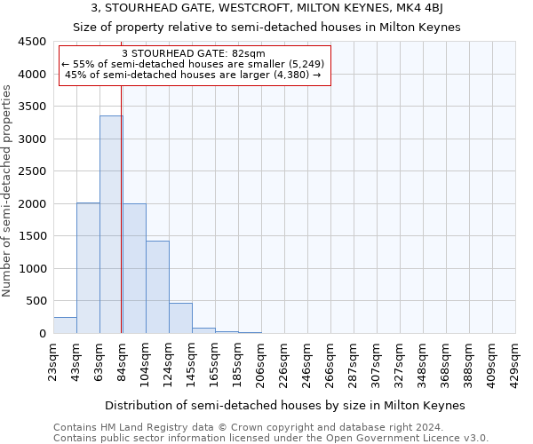 3, STOURHEAD GATE, WESTCROFT, MILTON KEYNES, MK4 4BJ: Size of property relative to detached houses in Milton Keynes
