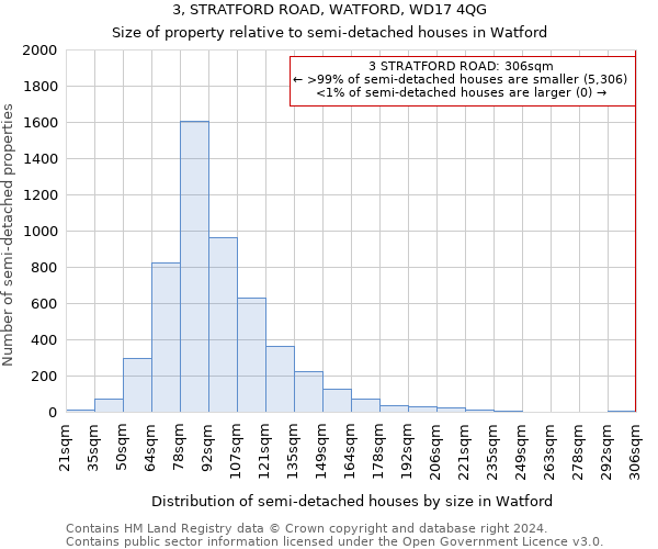 3, STRATFORD ROAD, WATFORD, WD17 4QG: Size of property relative to detached houses in Watford