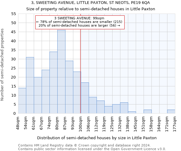 3, SWEETING AVENUE, LITTLE PAXTON, ST NEOTS, PE19 6QA: Size of property relative to detached houses in Little Paxton