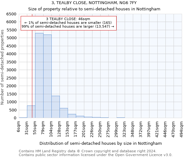 3, TEALBY CLOSE, NOTTINGHAM, NG6 7FY: Size of property relative to detached houses in Nottingham