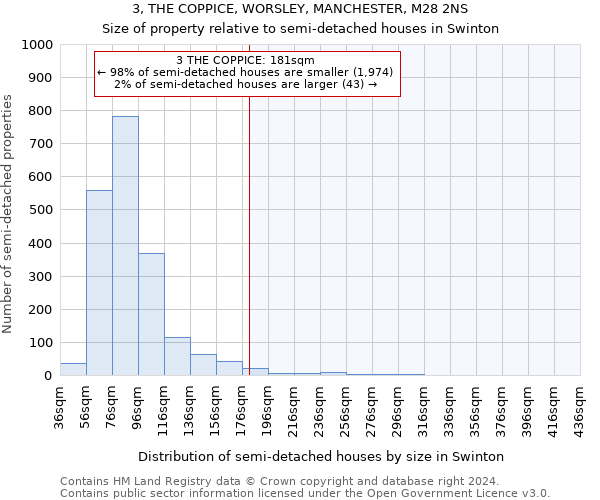 3, THE COPPICE, WORSLEY, MANCHESTER, M28 2NS: Size of property relative to detached houses in Swinton
