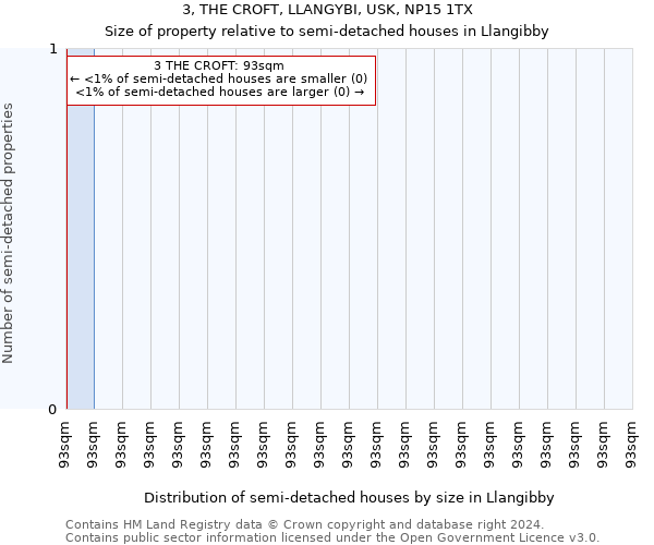 3, THE CROFT, LLANGYBI, USK, NP15 1TX: Size of property relative to semi-detached houses houses in Llangibby