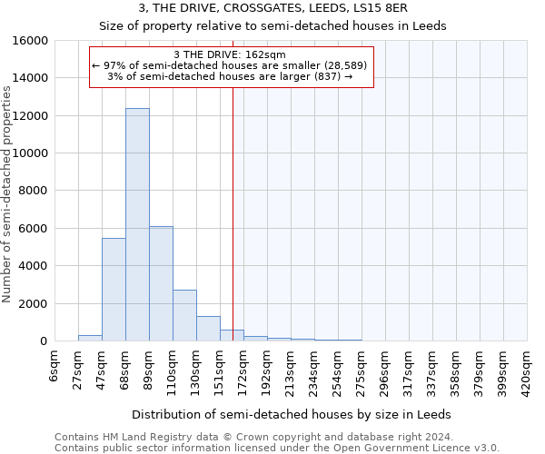 3, THE DRIVE, CROSSGATES, LEEDS, LS15 8ER: Size of property relative to detached houses in Leeds