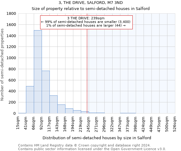 3, THE DRIVE, SALFORD, M7 3ND: Size of property relative to detached houses in Salford