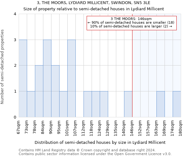 3, THE MOORS, LYDIARD MILLICENT, SWINDON, SN5 3LE: Size of property relative to detached houses in Lydiard Millicent