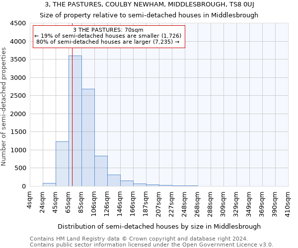 3, THE PASTURES, COULBY NEWHAM, MIDDLESBROUGH, TS8 0UJ: Size of property relative to detached houses in Middlesbrough