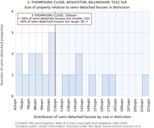 3, THOMPSONS CLOSE, WOLVISTON, BILLINGHAM, TS22 5LR: Size of property relative to detached houses in Wolviston