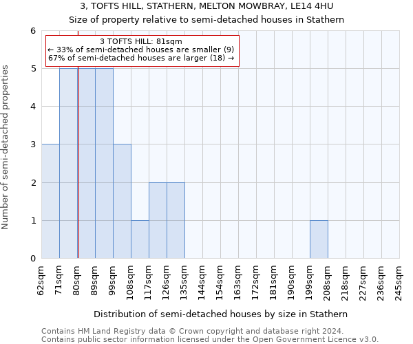 3, TOFTS HILL, STATHERN, MELTON MOWBRAY, LE14 4HU: Size of property relative to detached houses in Stathern