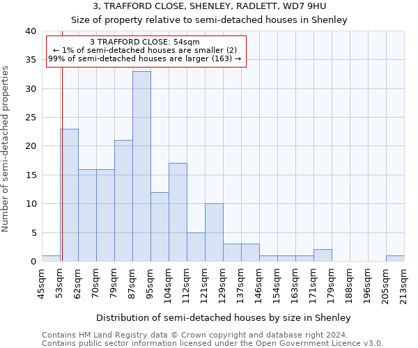 3, TRAFFORD CLOSE, SHENLEY, RADLETT, WD7 9HU: Size of property relative to detached houses in Shenley