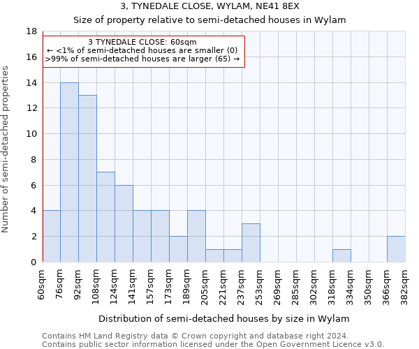 3, TYNEDALE CLOSE, WYLAM, NE41 8EX: Size of property relative to detached houses in Wylam