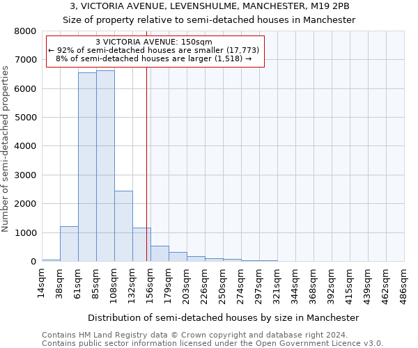 3, VICTORIA AVENUE, LEVENSHULME, MANCHESTER, M19 2PB: Size of property relative to detached houses in Manchester