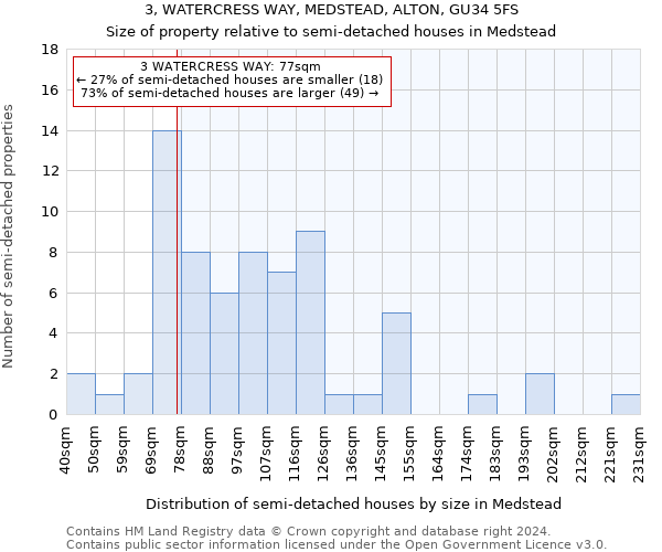 3, WATERCRESS WAY, MEDSTEAD, ALTON, GU34 5FS: Size of property relative to detached houses in Medstead